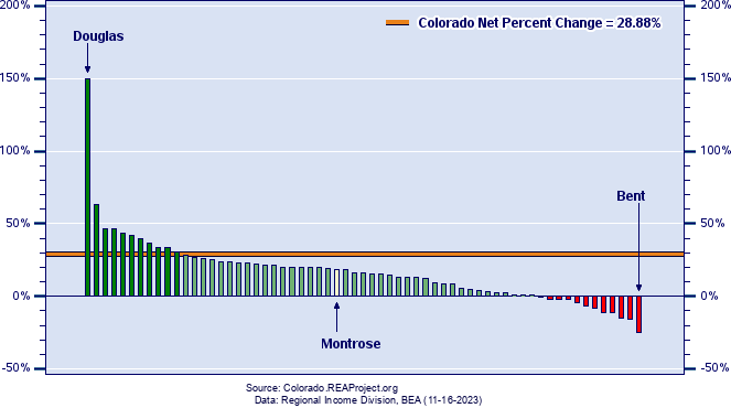 Colorado Employment Growth by County